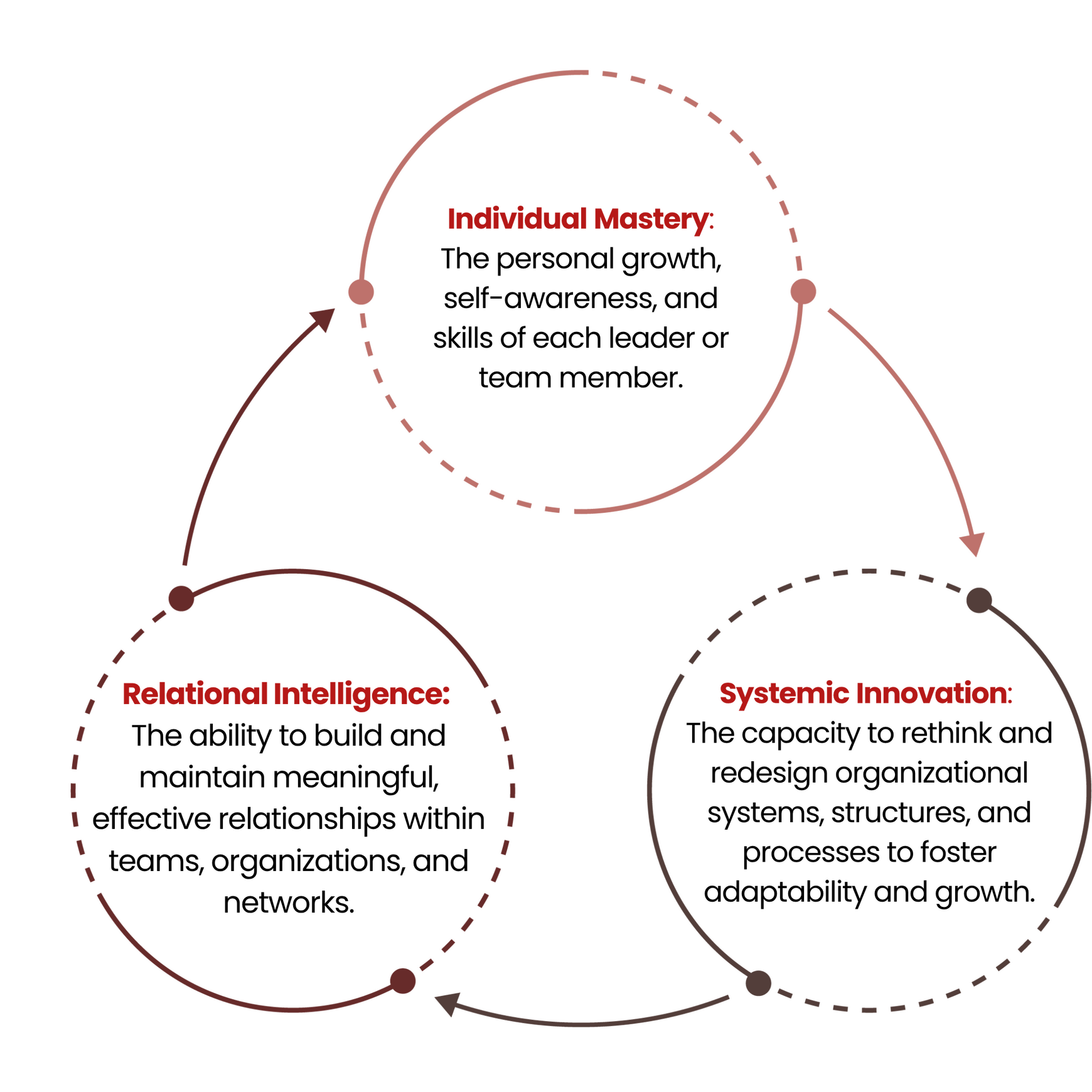 Coaching, Faith Ohio, Identity Coaching, Thought Leadership, Life Coaching, Executive Coaching, Women Empowerment Leadership Development Framework by Faith Ohio