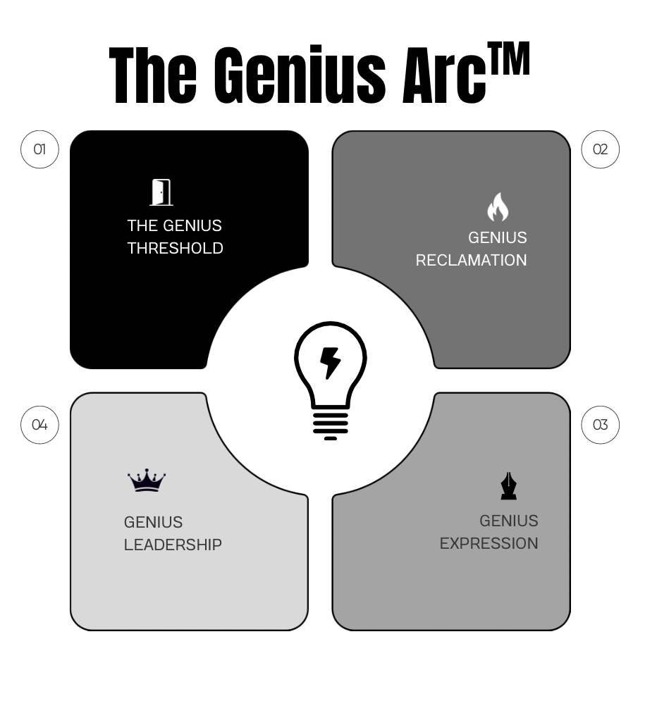 Faith Ohio‘s Genius Arc™ framework The Genius Arc™ framework visual — Faith Ohio’s model for identity shift, soul recalibration, and leadership reinvention